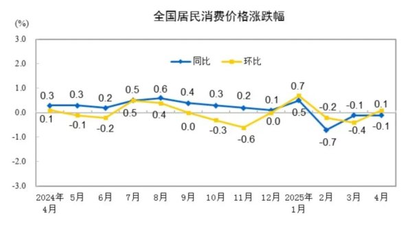 配资开户流程 刚刚公布，下降0.1%