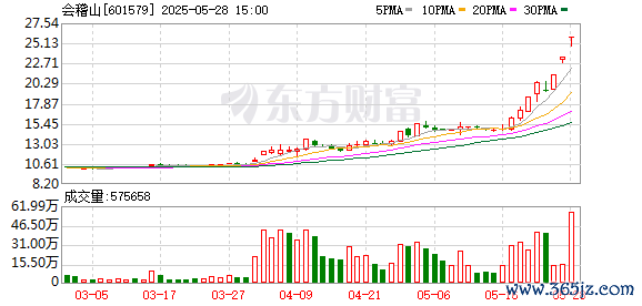 专业配资门户官网 会稽山：公司生产成本和销售等情况没有出现大幅波动
